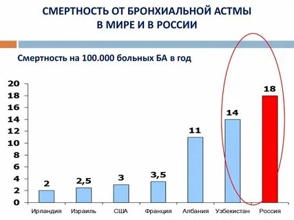 Заболеваемость астмой