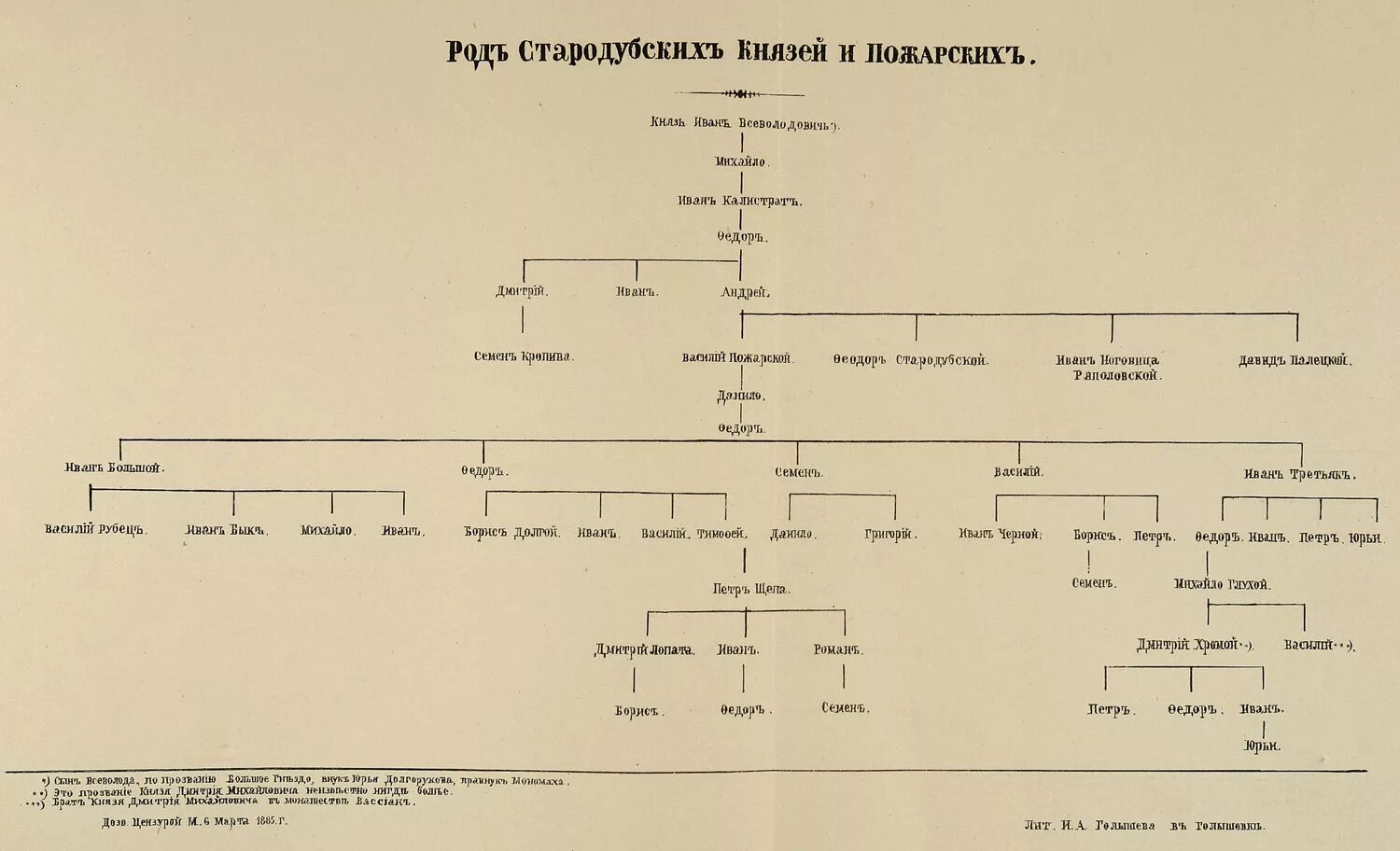 Генеалогическое Древо полоцких князей. Родословная Дмитрия Пожарского семейное Древо. Князья пожарские родословная. Генеалогическое Древо князей Рюриковичей.