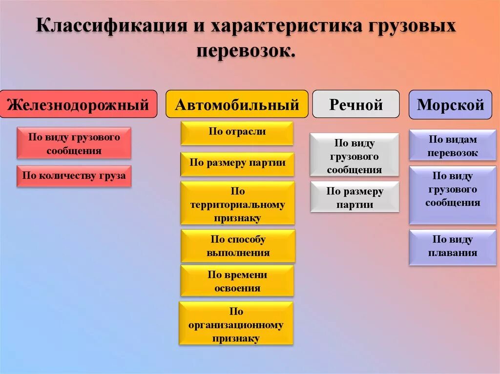 Классификация перевозок грузов. Классификация грузовых перевозок. Классификация видов перевозки грузов. Классификация железнодорожных перевозок.