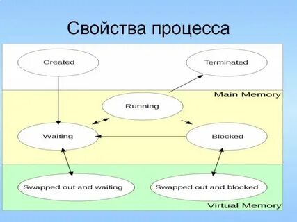 Общая характеристика процесса это
