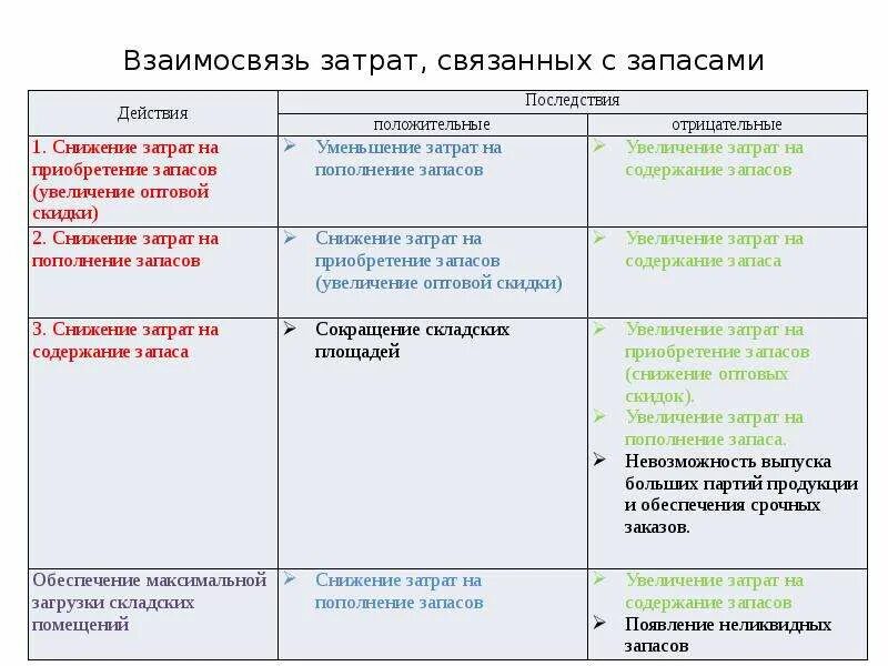 Методы оценки себестоимости товарно-материальных запасов. Затраты на содержание запаса формула. Виды себестоимости продукции. Виды затрат на содержание запасов. Структура затрат на складирование.