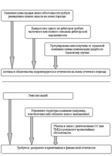 Событие после отчетной даты отражается