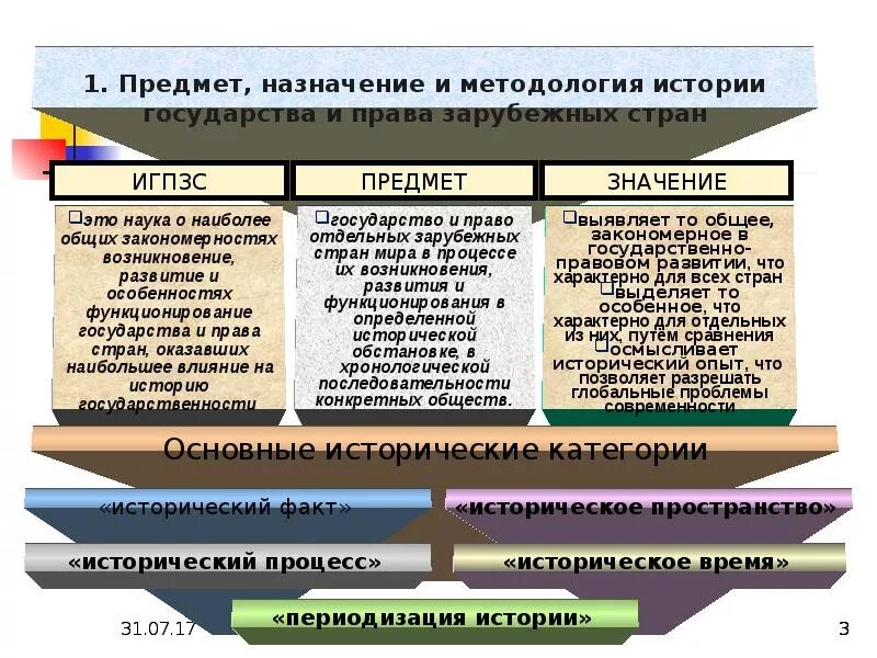 Исторический анализ страны