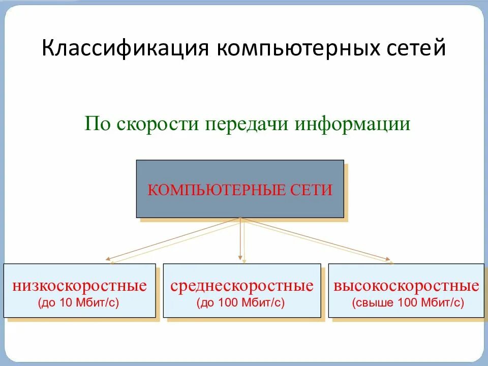 Скорость передачи информации в компьютерных сетях. Классификация компьютерных сетей по скорости передачи информации. компьютерные сети по скорости передачи. низкоскоростные компьютерные сети. по скорости передачи компьютерные сети делятся.