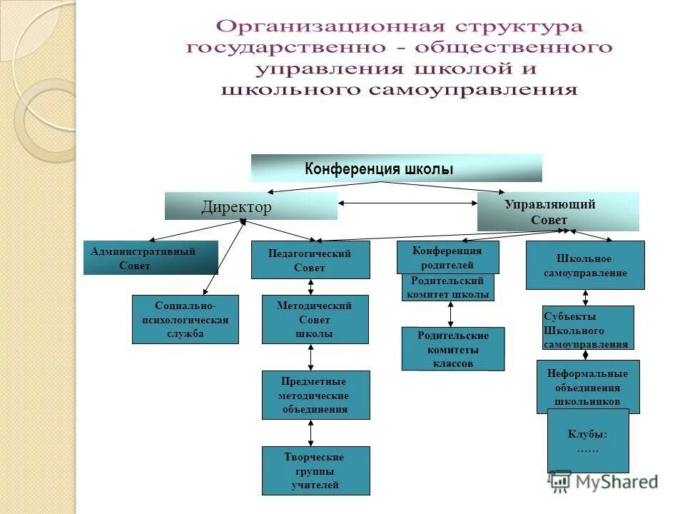 Педагогический совет и методический совет. Структура управляющего совета школы. Структура управляющий совет школы. Методический совет школы. Модель совет управляющий.