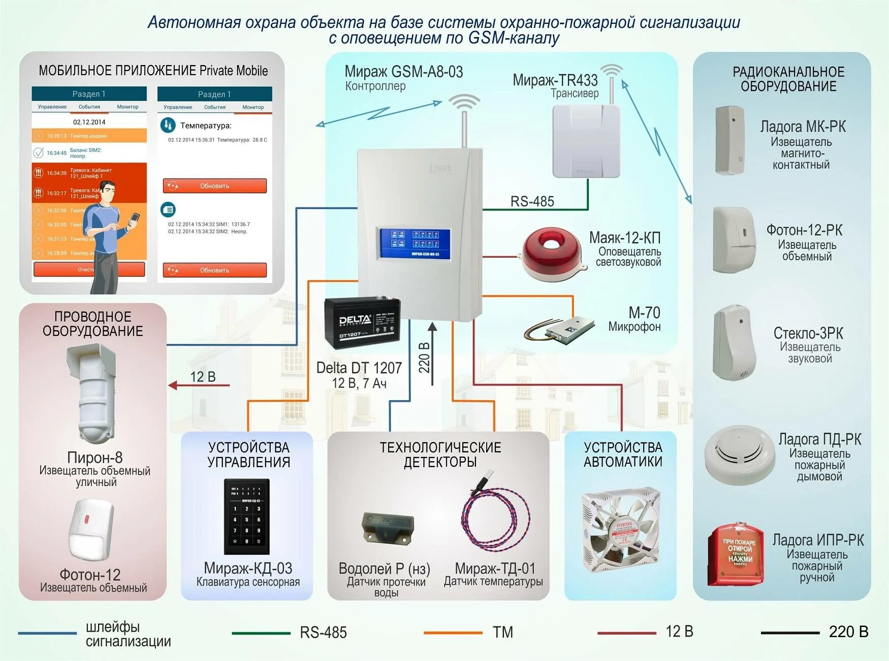 В доме срабатывает пожарная сигнализация. Охранная сигнализация Мираж GSM. Мираж GSM ax4-01. Охранная сигнализация Мираж GSM а0304. Мираж пожарная сигнализация схема подключения.