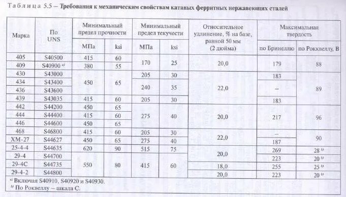 Нержавеющая сталь марки 12х18н10т характеристики. Механические свойства нержавеющей стали таблица. Строение нержавеющей стали. Нержавейка свойства. Марка стали 9г2с аналог сплава.