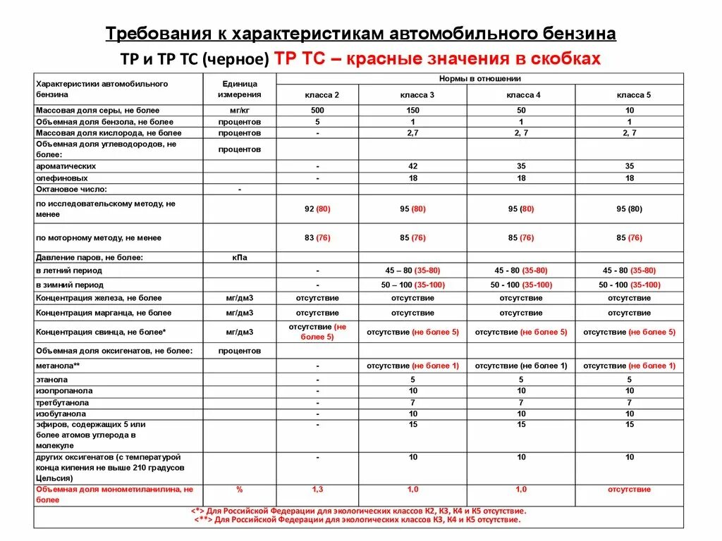 Характеристики дизельного топлива. Требования к характеристикам автомобильного бензина. Характеристики автомобильных бензинов. Характеристика автомобильного топлива. Автомобильные бензины свойства.