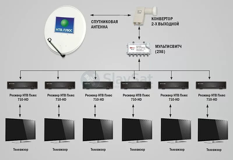 Схема подключения ресивера к спутниковой антенне. Схема подключения спутниковой антенны на 6 телевизоров. Схема подключения спутникового ТВ на 5 телевизоров. Схема подключения Триколор на 2 телевизора.