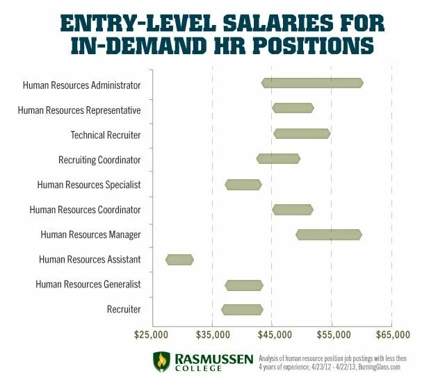 Level job. HR позиции. Position job Level. Levels of positions.