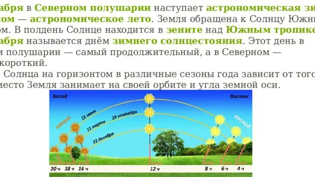 22 декабря в южном полушарии день. Солнце в полдень в Северном полушарии. Солнце в Зените над южным тропиком. Астрономическое лето в Северном полушарии. Полдень солнце в Зените.