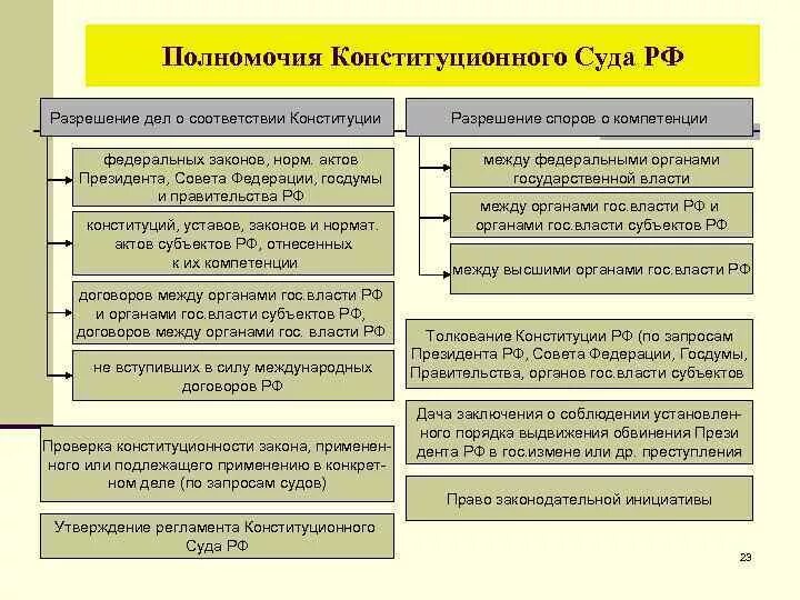 Полномочия органа конституционного судебного контроля. Полномочия конституционного суда рф таблица. конституционный суд российской федерации полномочия. полномочия конституционного суда российской федерации таблица. полномочия конституционного суда рф рф таблица.