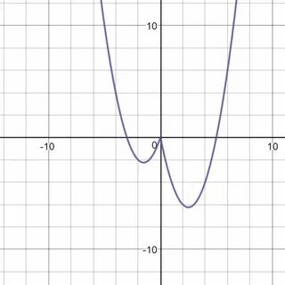 График y 4x 2x 4