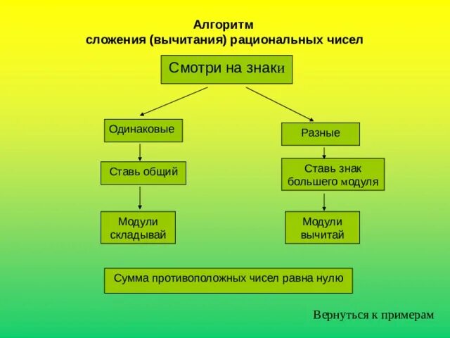 Алгоритм сложения и вычитания рациональных чисел. Алгоритм вычитания рациональных чисел. Схема сложения и вычитания чисел с разными знаками. Алгоритм сложения чисел с разными знаками. Алгоритм сложения двух целых чисел