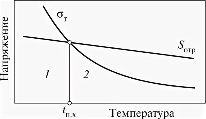 Температура хрупкого перехода. Схема иоффе хладноломкость. температура вязко-хрупкого перехода. хладноломкость металла. хрупкое и вязкое разрушение.