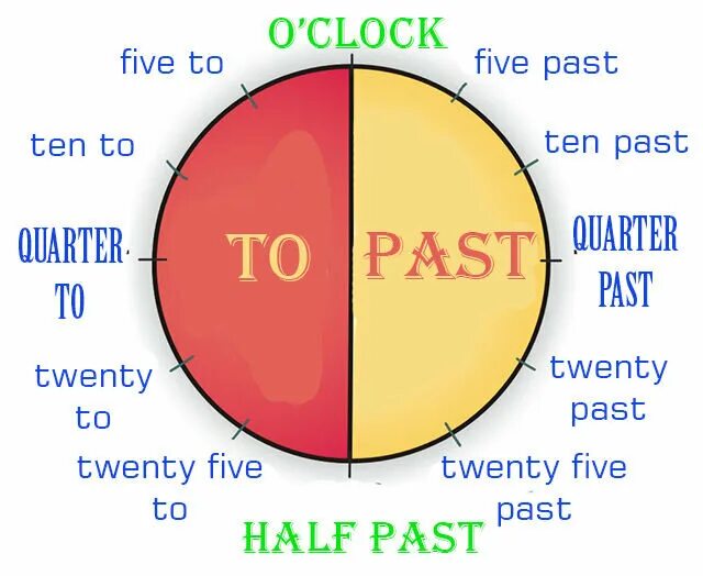Половина на английском языке. Часы на английском. Времена в английском. Время по английски. Время на английском часы.