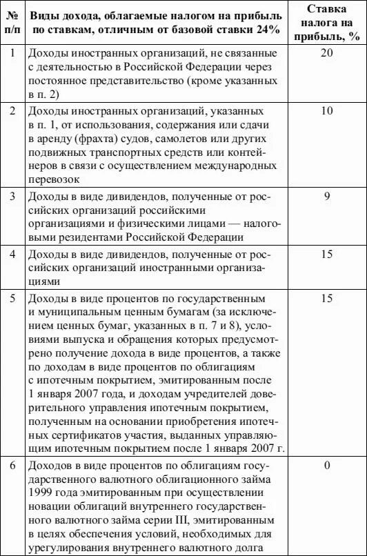 Доход в виде дивидендов облагается по ставке. Налоговые ставки на доходы иностранных организаций:. Налог на прибыль полученной иностранной орг. Доходы в виде дивидендов облагаются НДФЛ по ставке.