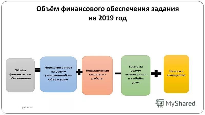 расчет финансового обеспечения государственного задания