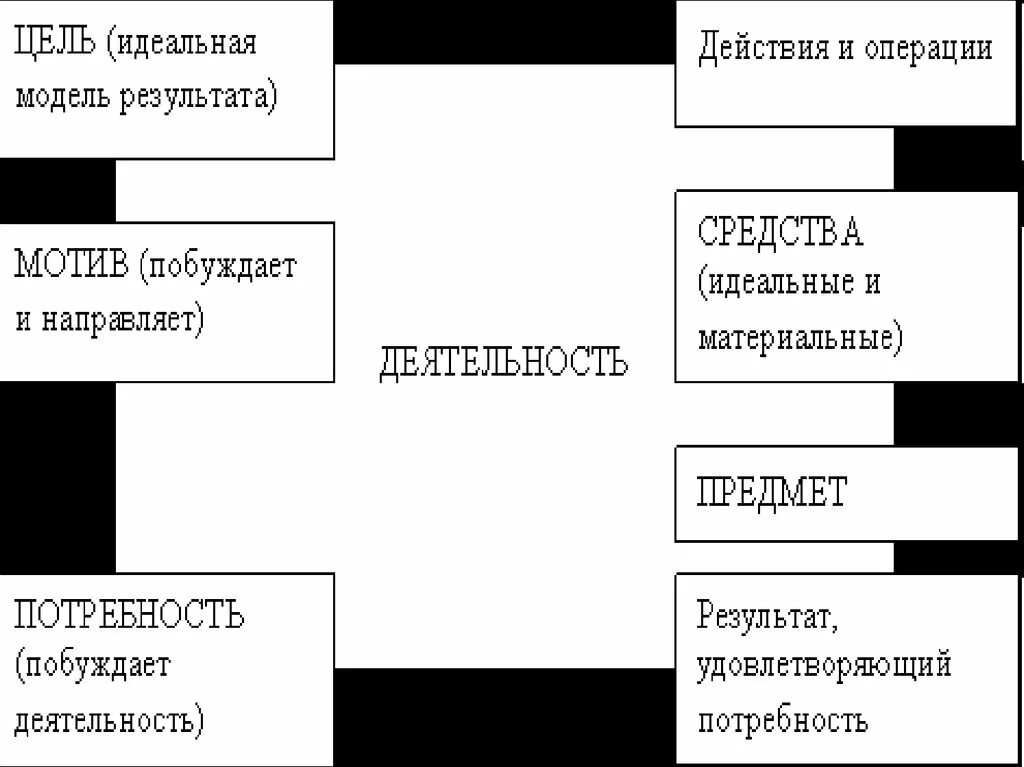 Действия операции мотив. Материальное и идеальное моделирование. Материальные и идеальные модели. Идеальная деятельность это. Идеальный результат деятельности.