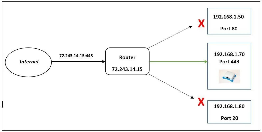 Forwarding number. Протокол smtp порты. port forwarding 443. что такое порт сервера. tmg port forwarding atc ip.
