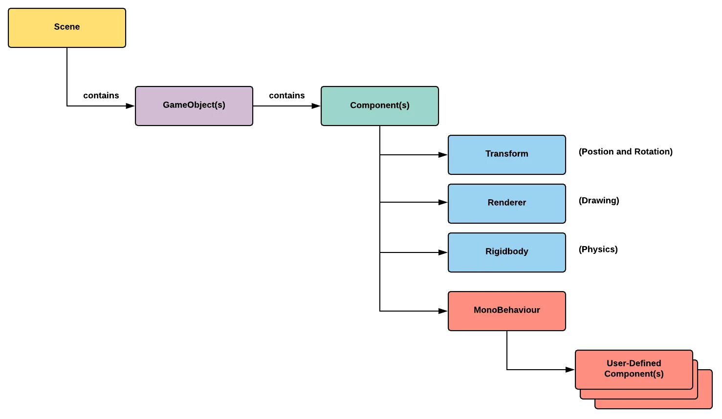 Engine architecture