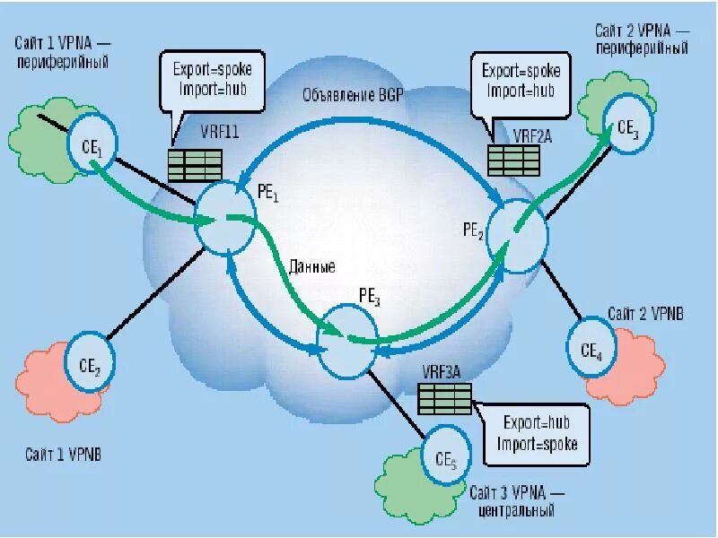 Сети IP/MPLS. Технология VPN. Технология MPLS. MPLS VPN. Бесплатный vpn с российскими ip