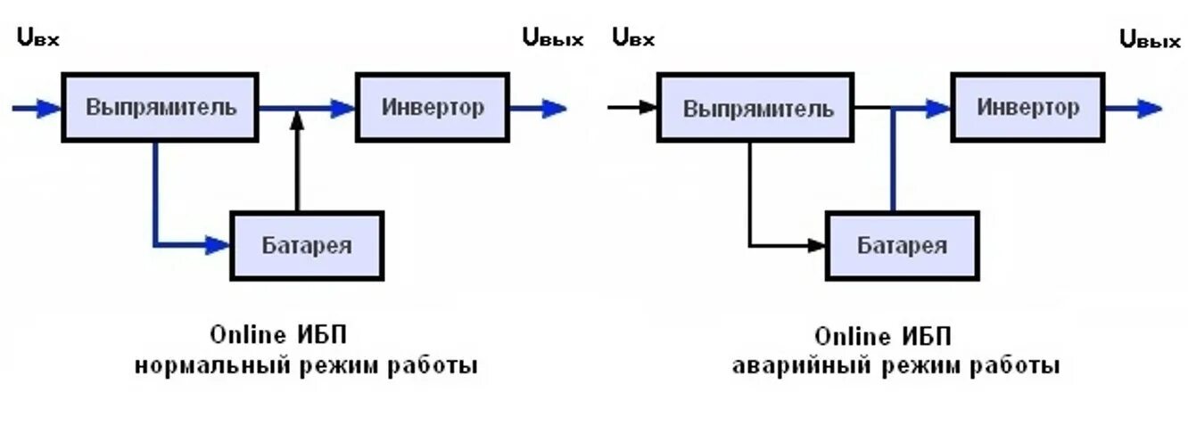 Работа источников бесперебойного питания. Схема ИБП С двойным преобразованием напряжения on-line. ИБП онлайновые с двойным преобразованием схема. Схема ИБП С двойным преобразованием. Источника бесперебойного питания on-line схема.