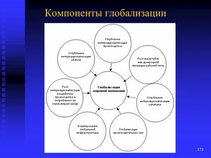 Факторам процесса глобализации
