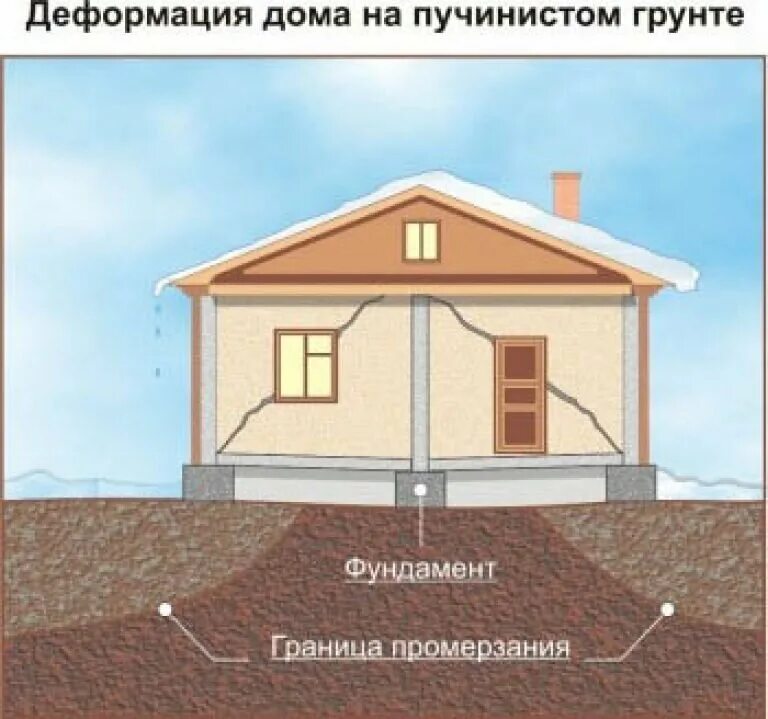 Морозное пучение фундамента. Морозное пучение грунта схема. пучинистость супеси. фундамент на пучинистых грунтах.
