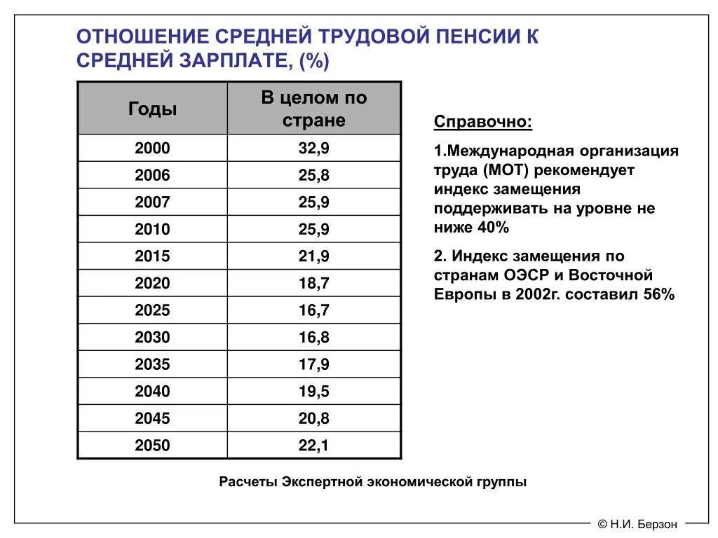 Какая пенсия средней зарплаты пенсии