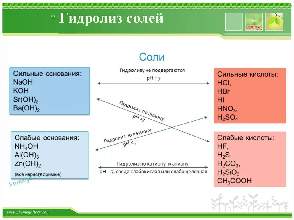 Соль сильное основание слабая кислота. Сильные и слабые кислоты и основания таблица гидролиз солей. Гидролиз солей таблица сильных и слабых оснований сильными кислотами. Сильные и слабые кислоты таблица. Гидролиз солей сильные и слабые кислоты.