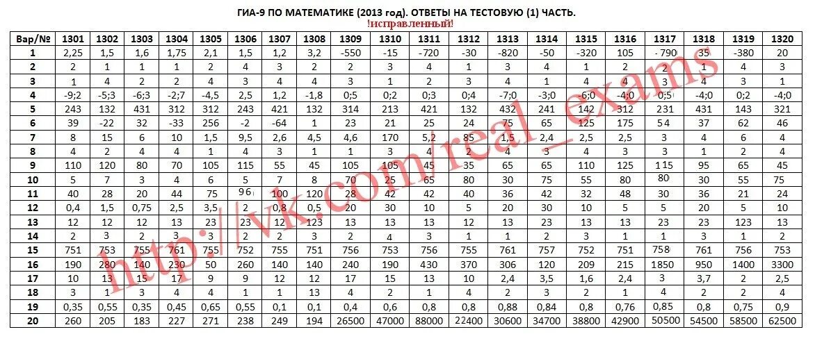 Государственная итоговая аттестация по математике. ГИА по математике ответы. Ответы ГИА. ГИА 2013 математика.