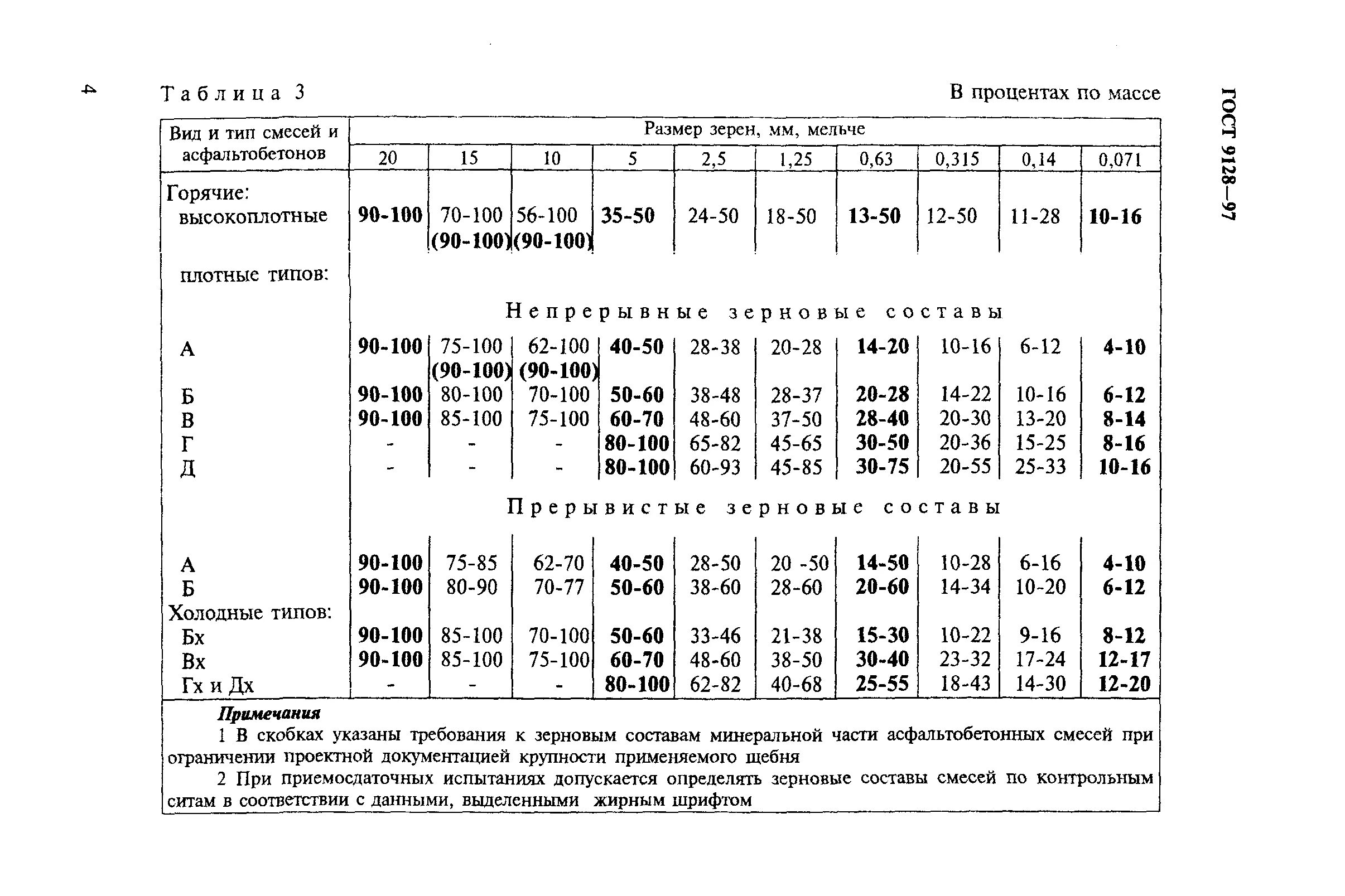 Асфальтобетонная смесь марка ii тип б. Асфальтобетон а16нн плотность. Рецепт асфальтобетонной смеси Тип г марка 1. Асфальтобетонная смесь а22нн. Состав смеси асфальтобетона б2.