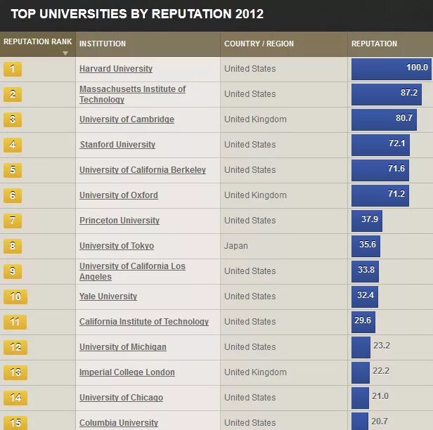 Мировой рейтинг университетов. 1000 Топ университетов. Международный рейтинг вузов.