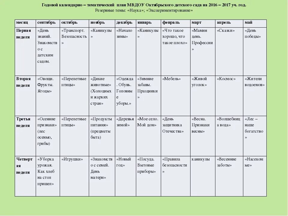 Календарно-тематический план по ФГОС В детском саду. Темы тематических недель в ДОУ по ФГОС. План годовой детский сад средняя группа. Планирование тематических недель в ДОУ на год по ФГОС.