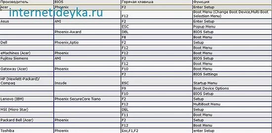 Клавиша boot. Клавиша boot