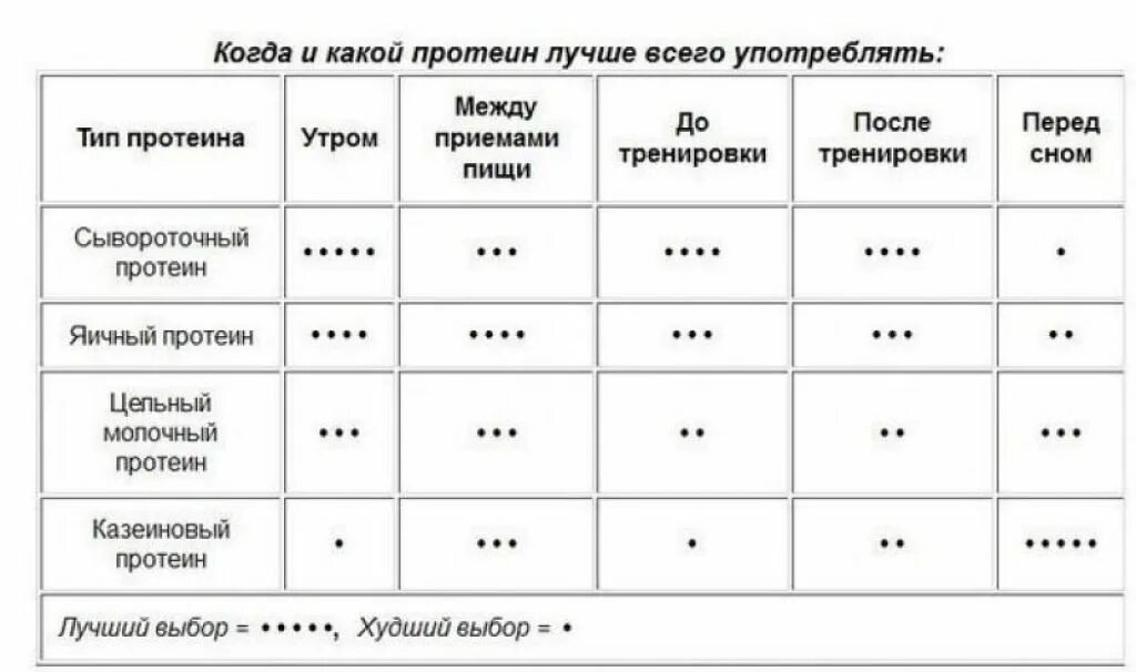 Когда пить протеин для похудения