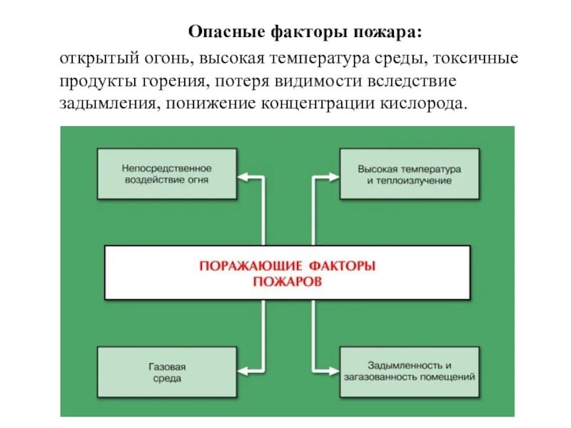 К опасным факторам пожара относятся выберите все. Опасные факторы пожара. Опасные и вредные факторы пожара. Поражающие факторы пожара. Опасными факторами пожара являются:.