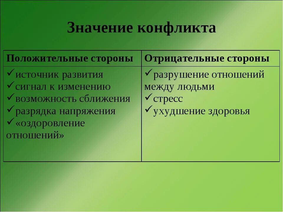 Межличностный конфликт 6 класс обществознание тест. Положительные и отрицательные стороны конфликта. Положительные стороны конфликта. Позитивные и негативные стороны конфликта. Положительные и отрицательные стороны соц конфликта.