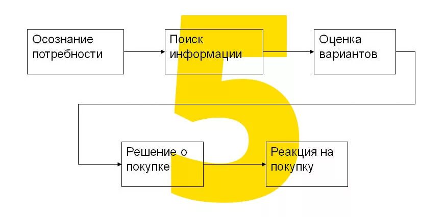 Решение о покупке покупателем. Путь принятия решения о покупке. Решение о покупке. 5 Шагов принятия решения. Принятие решения о покупке реакция.