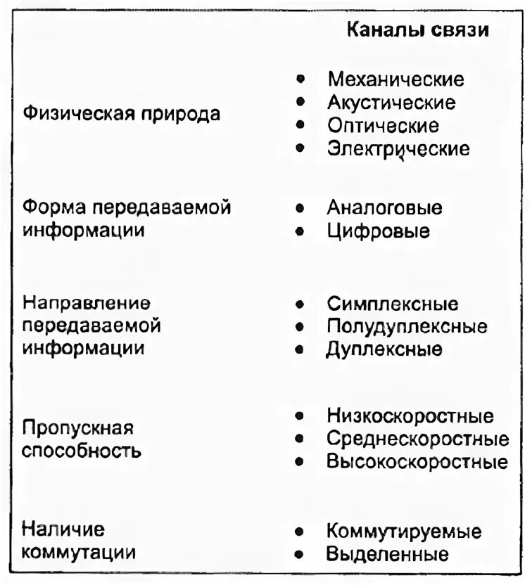 Каналы связи могут быть. Каналы связи, классификация каналов. Классификация линий и каналов связи. По физической природе каналы связи делятся на. Классификация каналов связи по физической природе.