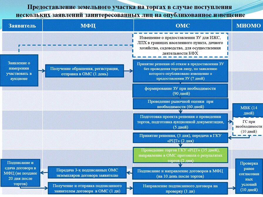 Зк рф без торгов. Порядок предоставления земельных участков на торгах схема. Схема продажи земельного участка без проведения торгов. Предоставление земельных участков на торгах. Проведение аукциона по аренде земельного участка.