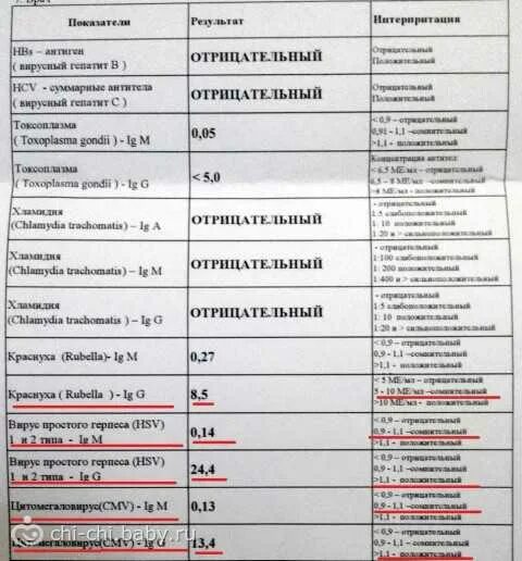 Сколько анализов иппп. Вирус герпеса анализ крови. Анализы при герпетической инфекции. Анализ крови на герпесвирусные инфекции. Расшифровка анализов на инфекции.