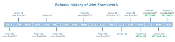 Dotnet framework download. .net framework и .net core разница. dotnet core. развитие версий dotnet. несколько версии dotnet на одном.