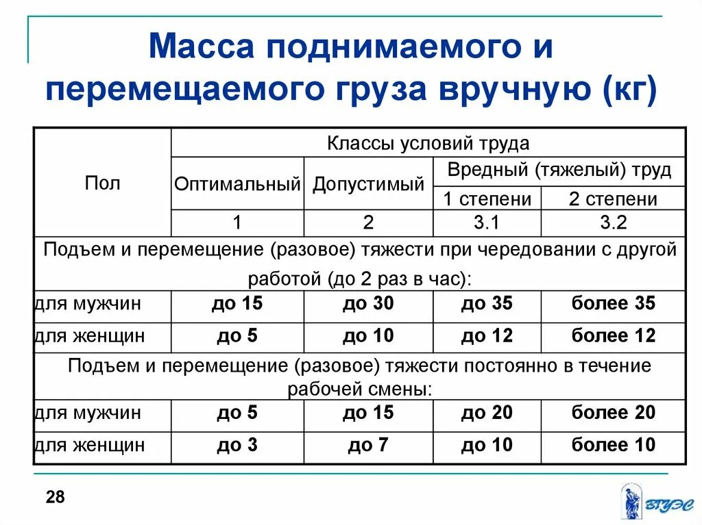 Мужчина 1 категории. Нормы подъема груза вручную для мужчин. Допустимые нормы перемещения тяжестей вручную для женщин. Норма подъема груза для мужчин. Предельно допустимые нормы подъема и перемещения тяжестей для мужчин.