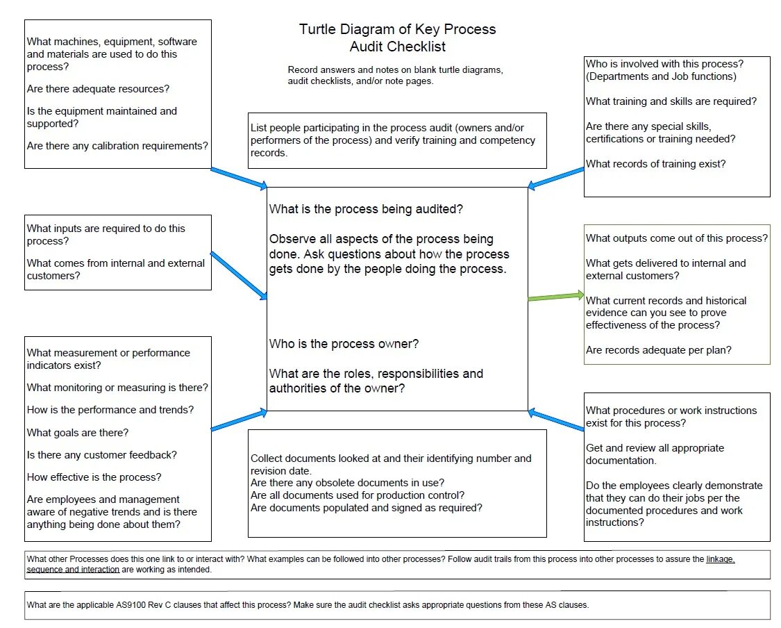 Appropriate question. Evaluation of my Key skills with Audit.