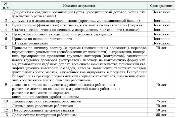 Срок хранения актов в организации. Сроки хранения документов в архиве организации. Какие документы хранятся в архиве организации. Какие документы должны храниться в архивах. Срок хранения архивных документов в организации.