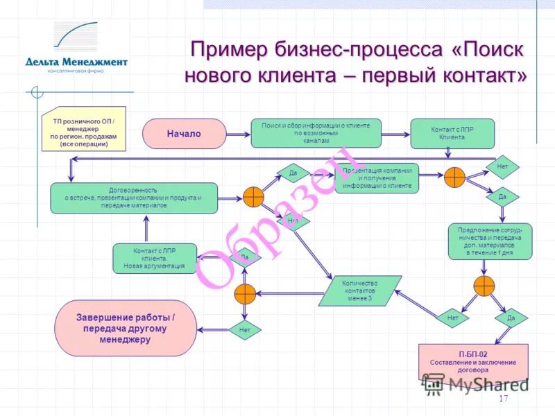 Карта предоставления услуги. Бизнес процесс продажи услуг схема. Бизнес процесс продажи схема. Бизнес процесс отдела продаж схема. Карта бизнес процессов отдела продаж.