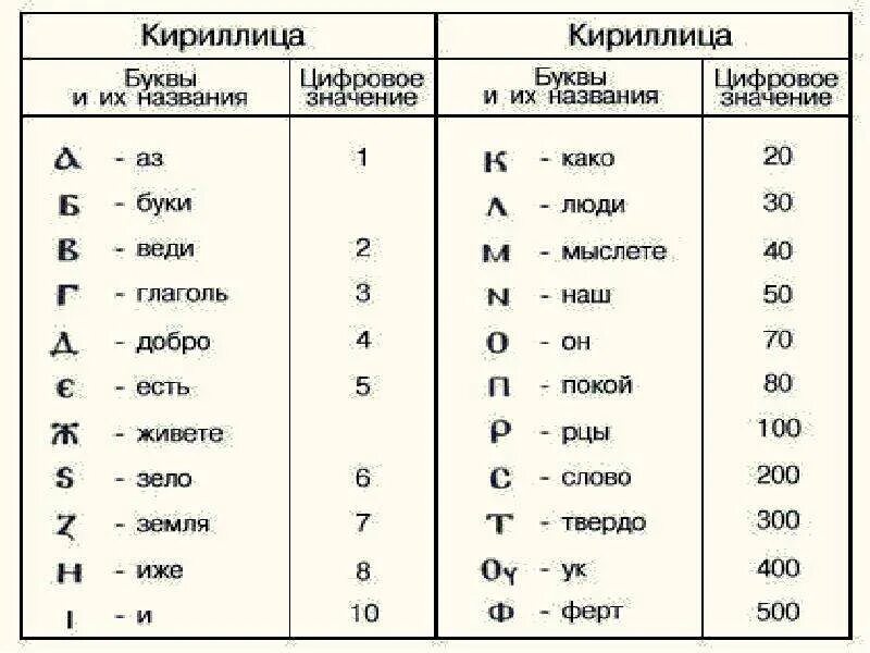 Буква w значение. Буквы кириллицы. Названия букв кириллицы. Буквы из кириллицы. Значение кириллицы.