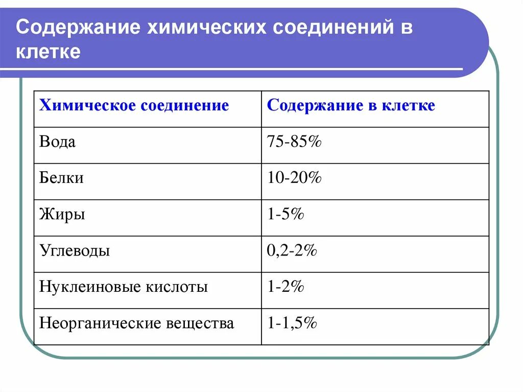 Содержание в клетках химических соединений. Неорганические вещества клетки биология 10 класс.